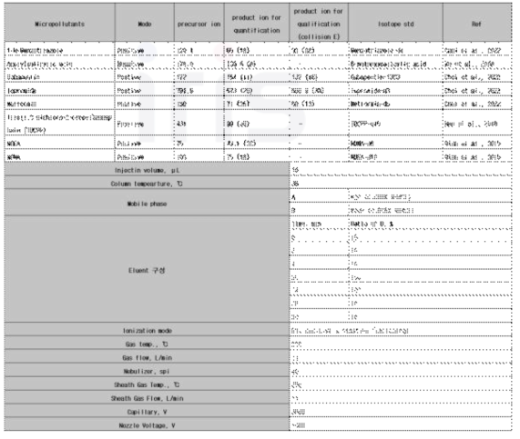 대상 미량오염물질 분석 조건 (LC/MS)