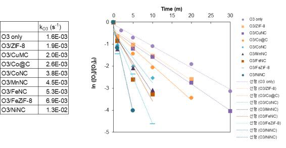 오존 단독 및 다양한 촉매와 함께 적용한 오존 처리에서 오존 분해 속도 상수 (왼쪽) 및 해당 그래프 (오른쪽)