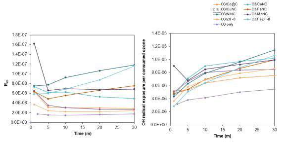 촉매별 Rct (왼쪽) 및 오존 소모량 대비 수산화라디칼 노출량 (오른쪽)