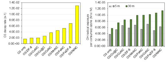 촉매별 오존 분해속도(왼쪽) 및 오존 분해량 대비 수산화라디칼 생성량 (오른쪽)