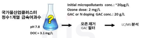 미량오염물질 제거 실험 도식