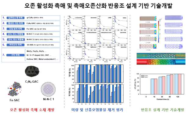 1단계 2년차 연구개발 개념도