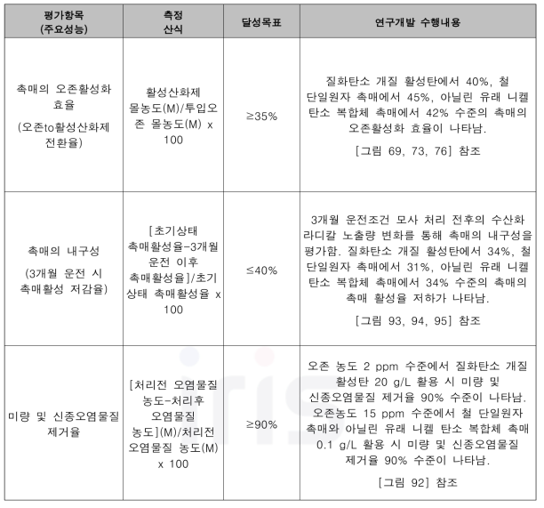 평가 항목 달성 요약