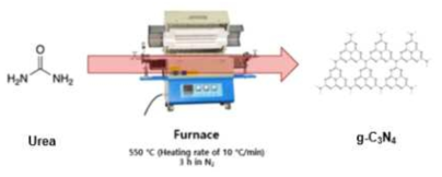 g-C3N4 촉매의 제조방법