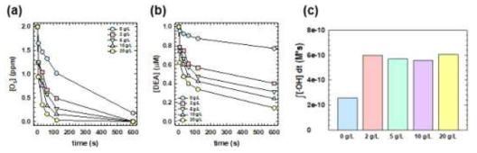 C3N4-GAC 촉매의 (a) 오존 분해, (b) 수산화 라디칼 probe 분해, (c) 최종 수산화 라디칼 노출량 ([O3]0 = 2 ppm, [DEA]0 = 1 uM in B 정수장 여과수)