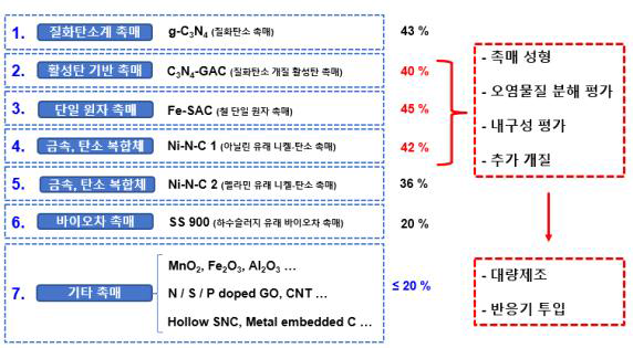 촉매오존산화용 촉매 제작 목록