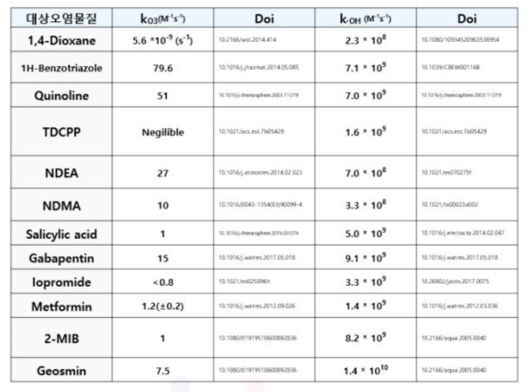 선정 12종의 미량오염물질, 오존 반응속도(kO3)와 수산화 라디칼 반응속도(k·OH)