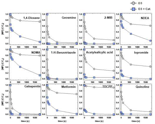 C3N4-GAC 촉매를 활용한 미량오염물질 분해 ([O3]0 = 2 ppm, [Cat] = 20 g/L, [MP]0 = 1 μM in B 정수장 여과수(pH 7.2, TOC 1.6 ppm)