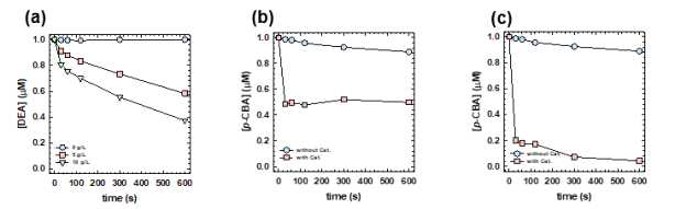 pH 3 조건에서 (a) C3N4-GAC, (b) Fe-SAC, (c) Ni-N-C 1 촉매의 수산화 라디칼 probe 분해 ([O3]0 = 2 ppm, [Cat] = (a) 5, 10 g/L, (b) 0.025 g/L, (c) 0.1 g/L, probe = 1 uM((a) DEA, (b),(c) p-CBA) in B 정수장 여과수)