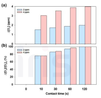 촉매 bed와의 접촉시간에 따른 오존 분해율 (a) ppm 단위와 (b) % 단위 ([O3]0 = 2, 4 ppm in DI)