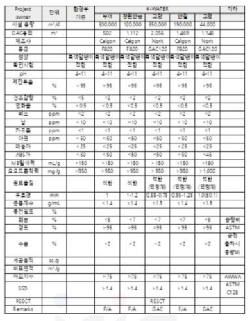 k-water 기준