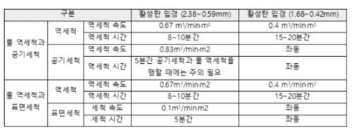 활성탄 입경에 따른 입상활성탄 세척 조건