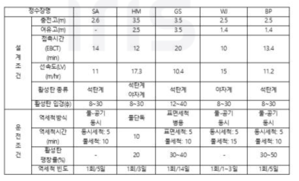 활성탄 공정 국내 적용 사례