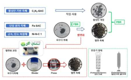 촉매오존산화용 촉매 반응조 적용 전략