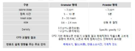 촉매오존산화 공정 설계 인자