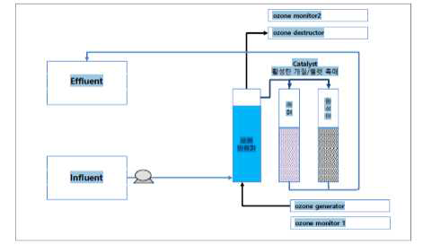 촉매오존산화 공정 구성