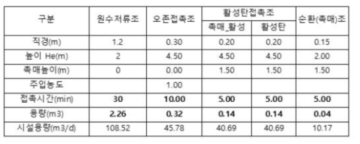 촉매오존산화 공정 반응기 규격