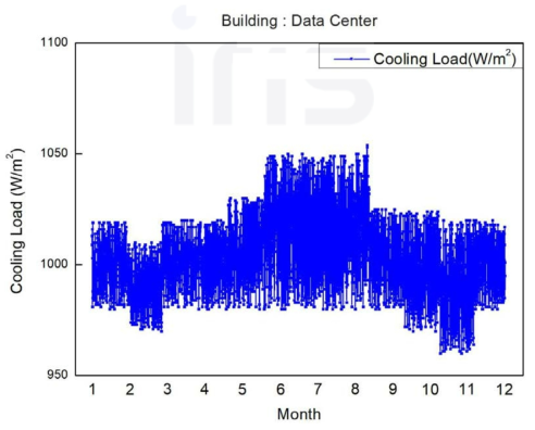 수열원 히트펌프 시스템의 데이터센터 표준 냉난방부하 모델 데이터