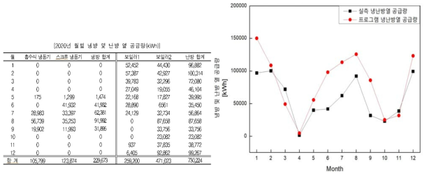 2020년 실측 및 시뮬레이션 월별 냉난방열 공급량