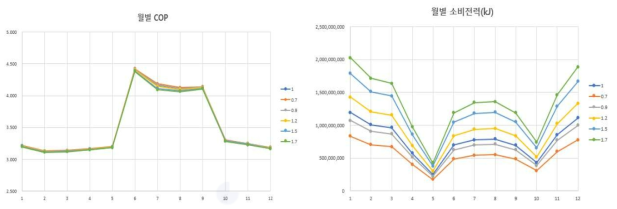 대전 대청댐 주변 주거용 건물의 월 평균 COP 및 동력 소비량