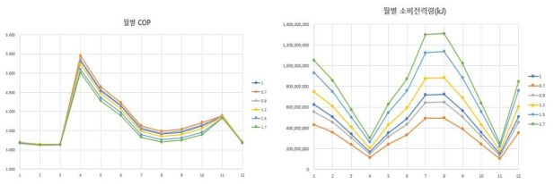 대전 대청댐 주변 백화점의 월 평균 COP 및 동력 소비량