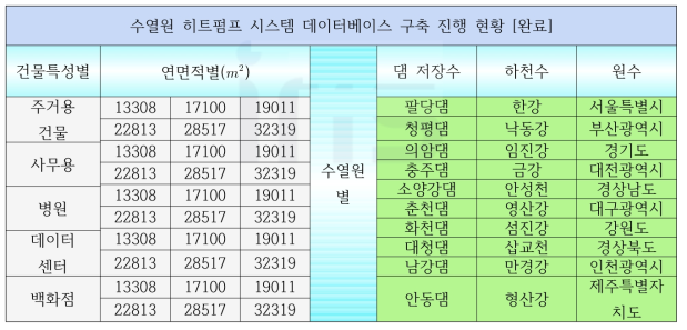 수열원 히트펌프 시스템 데이터베이스 구축 진행 현황