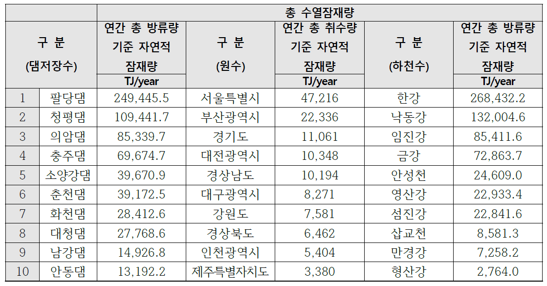 총 수열잠재량