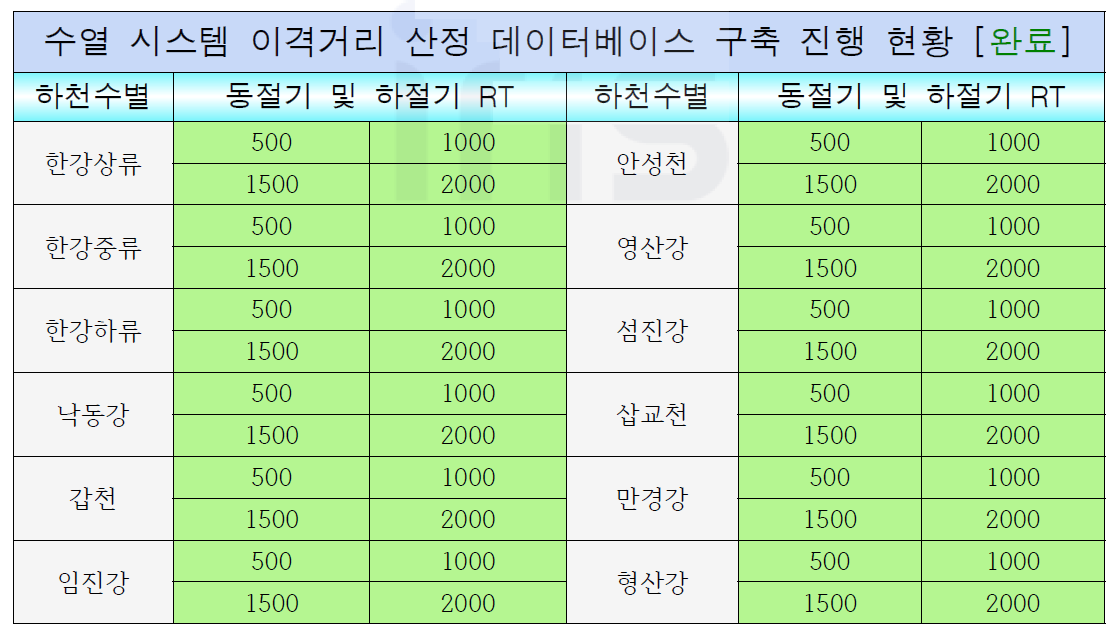 수열 시스템 이격거리 산정 데이터베이스 구축 진행 현황