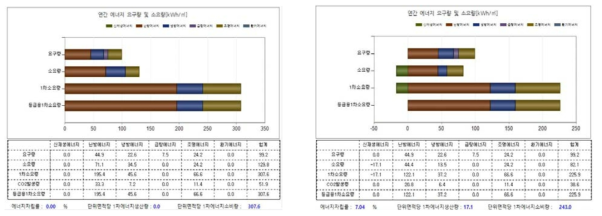 신재생에너지 미적용 및 적용 결과 예시