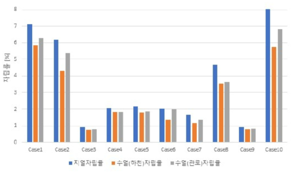 수열 히트펌프의 신재생 에너지 생산량과 지열 히트펌프 생산량의 비교 그래프