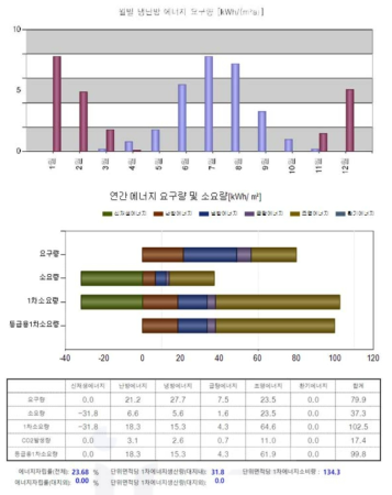 수열 히트펌프 적용을 고려한 상업용 샘플 건물에 대한 ECO2 실행 결과 예