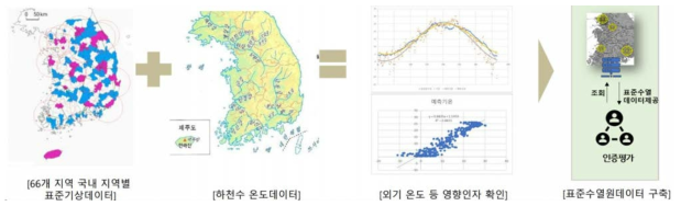 표준 수열원데이터 데이터 조건