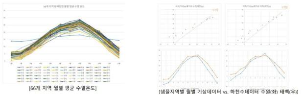 표준 수열원데이터 데이터 산출 및 기상 데이터 VS 하천수 데이터