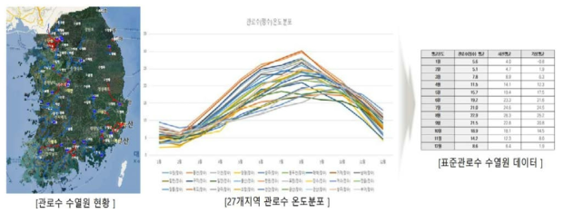 표준 수열원데이터 데이터 조건