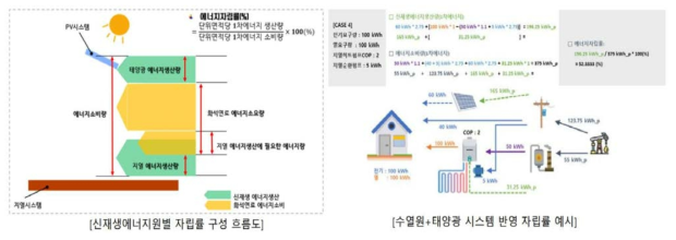 제로에너지건축물 인증수준