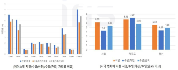 수열 지열 신재생에너지원 평가비교