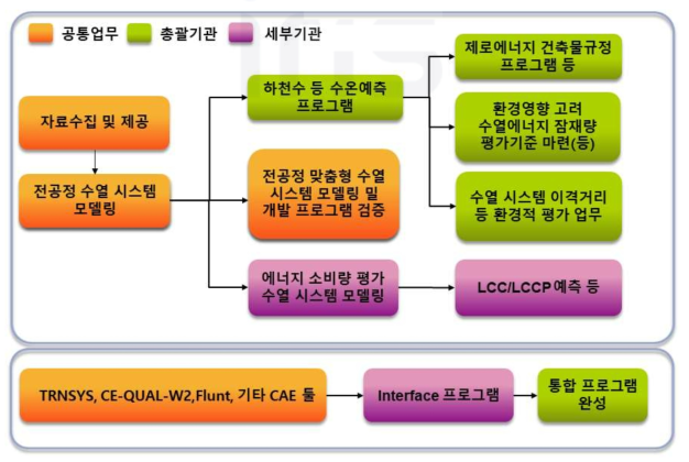 4차년도 연구개발 주요 요소