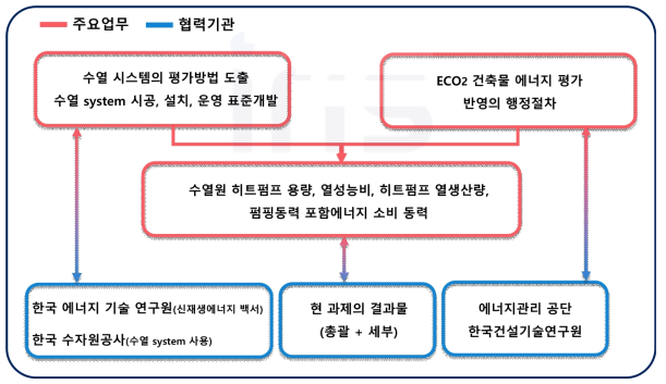 4차년도 주요 업무 및 협력기관