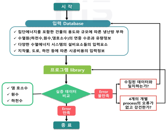 수열시스템 통합 설계 플랫폼의 분석 정확도 향상을 위한 추진체계