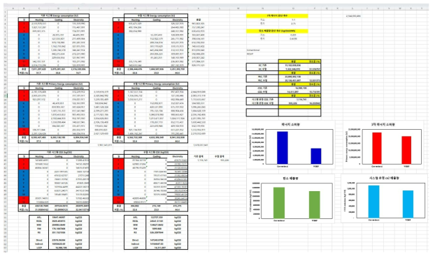 기존 냉난방 시스템과 수열원 히트펌프 시스템의 연간 동력소비량, 1차 에너지 소비량, 이산화탄소 배출량 등을 모니터링 할 수 있는 후처리 자동화 화면