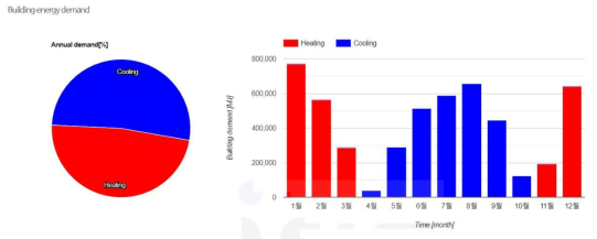 수열 시스템 통합 설계 플랫폼 Heating&Cooling load 결과 화면 예시