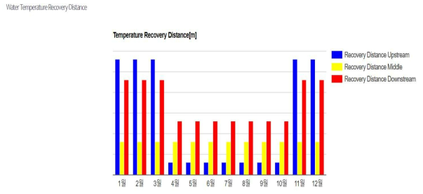 수열 시스템 통합 설계 플랫폼 Recovery distance 결과 화면 예시