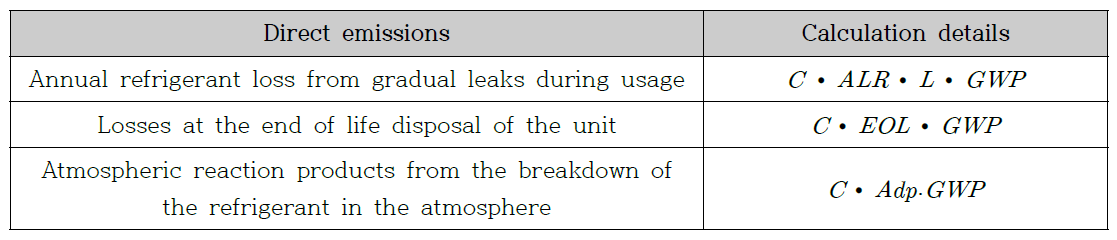 LCCP 직접 배출량