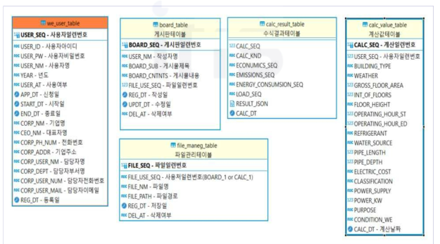 논리 ERD 모델