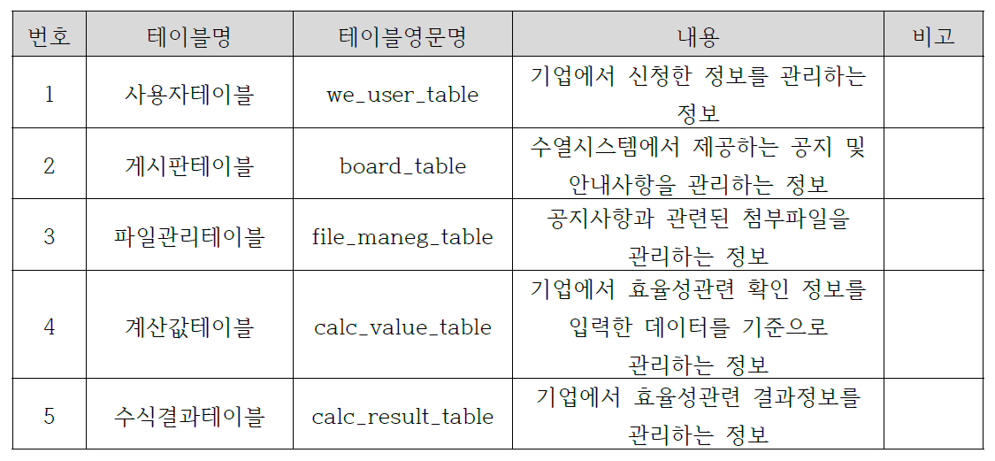 수열시스템 사용 테이블 정보