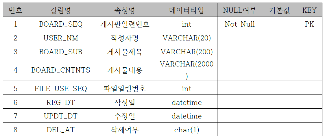 게시판 테이블 구성