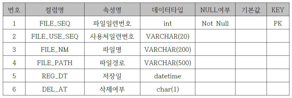 파일 관리 테이블 구성