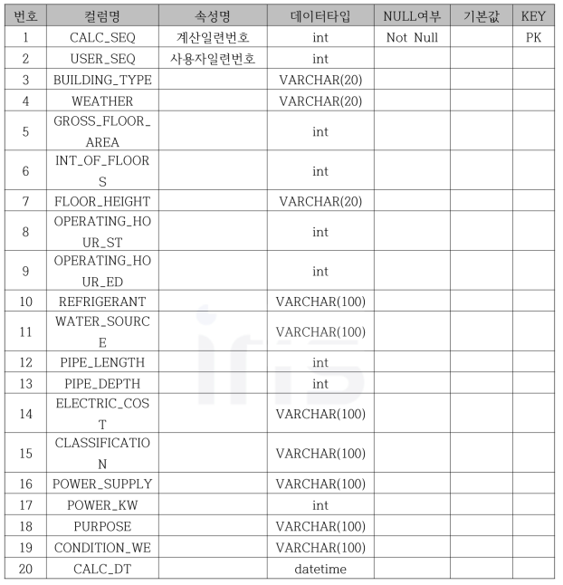 계산값 테이블 구성