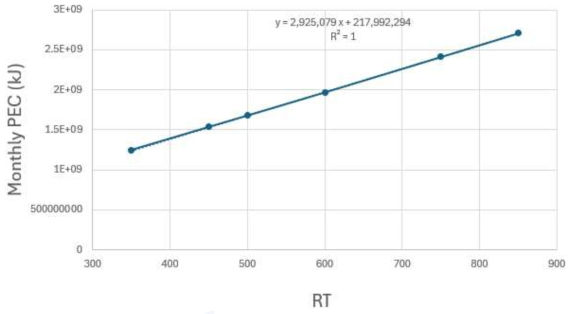 RT에 따른 Monthly PEC (kJ) 의 추세선