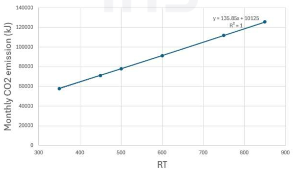 RT에 따른 Monthly CO2 emission (kJ) 의 추세선